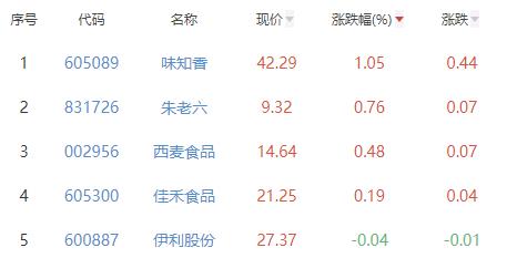 食品加工制造板块跌1.3% 味知香涨1.05%居首