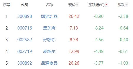 食品加工制造板块跌1.3% 味知香涨1.05%居首