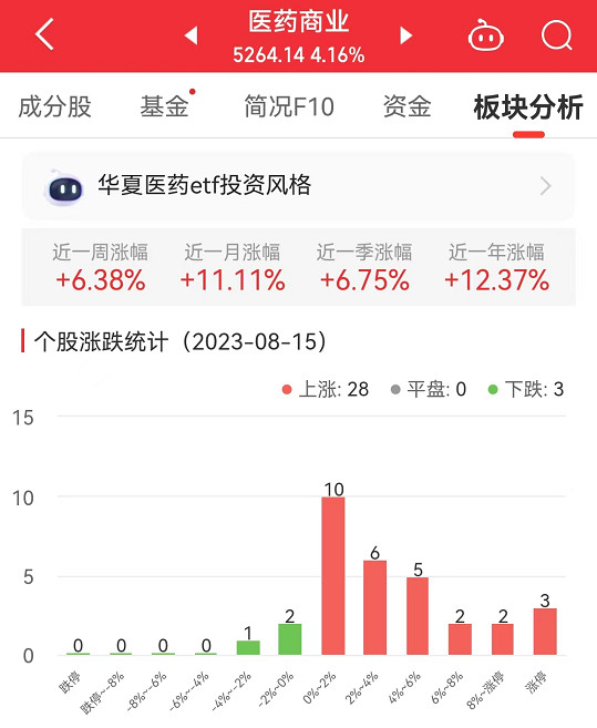 医药商业板块涨4.16% 华人健康涨20.01%居首