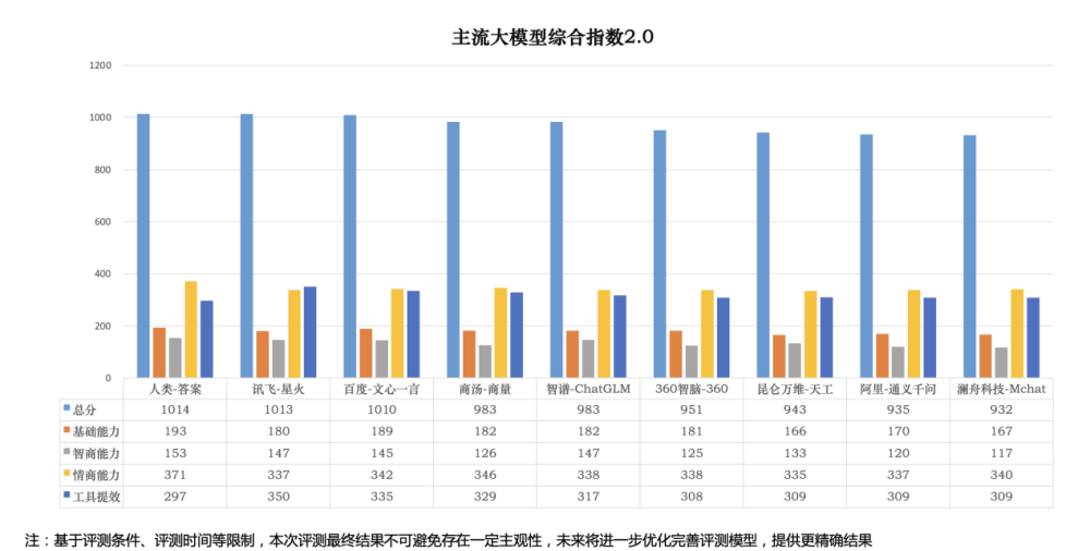 新华社研究院发布《人工智能大模型体验报告2.0》：讯飞星火总分第一