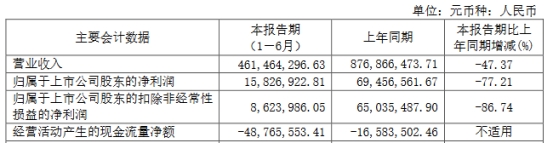 帕瓦股份H1业绩深降 上市即巅峰募17.4亿海通证券保荐