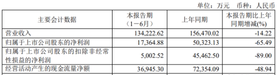 立昂微上半年净利降65% 2020年上市三募资共87.9亿元