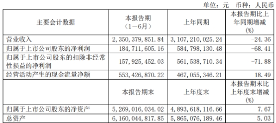 晶晨股份上半年净利降68.4% 2019上市即巅峰募15.8亿