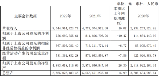 晶晨股份上半年净利降68.4% 2019上市即巅峰募15.8亿