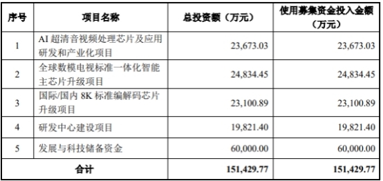 晶晨股份上半年净利降68.4% 2019上市即巅峰募15.8亿