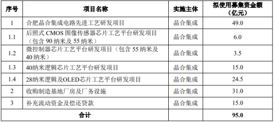 破发股晶合集成上半年同比转亏 3个月前上市募99.6亿