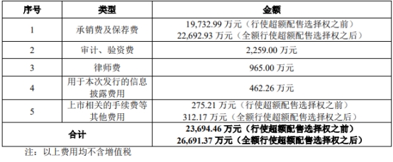 破发股晶合集成上半年同比转亏 3个月前上市募99.6亿