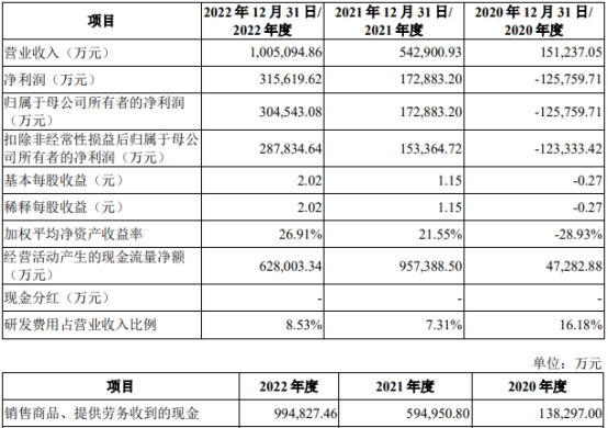 破发股晶合集成上半年同比转亏 3个月前上市募99.6亿