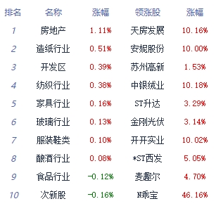 收评：三大指数午后再度回落 房地产板块逆势走强