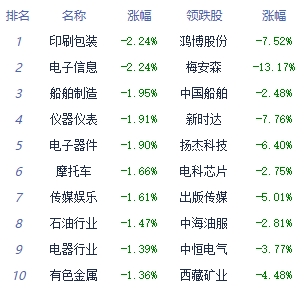 收评：三大指数午后再度回落 房地产板块逆势走强