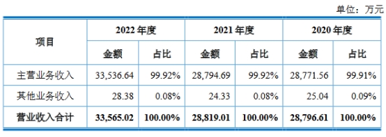 司南导航上市募7.8亿首日涨27.6% 4年现金流有2年负