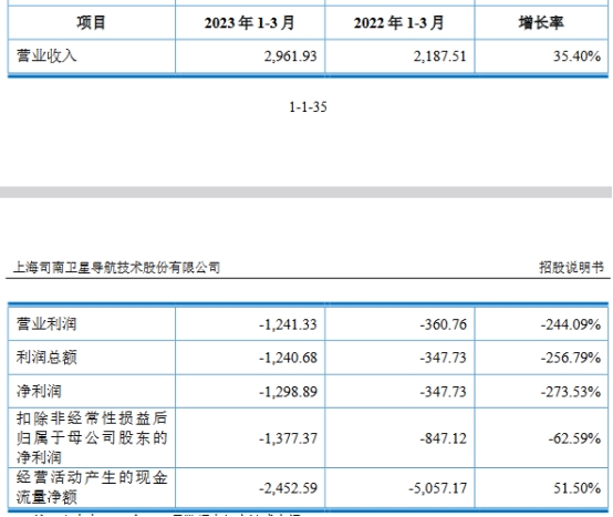 司南导航上市募7.8亿首日涨27.6% 4年现金流有2年负