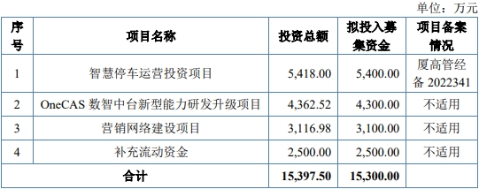 路桥信息北交所上市首日涨128% 募1亿金圆统一保荐