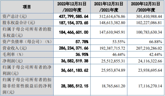 路桥信息北交所上市首日涨128% 募1亿金圆统一保荐