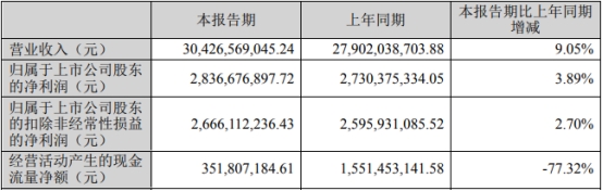 双汇发展H1净利增4%经营现金净额降77% 拟分红26亿