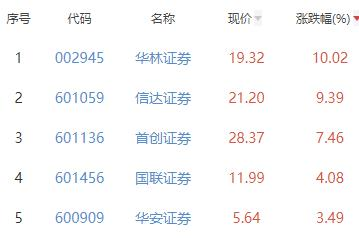 证券板块涨1.47% 华林证券涨10.02%居首