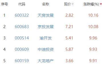 房地产开发板块涨2.29% 天房发展涨10.16%居首