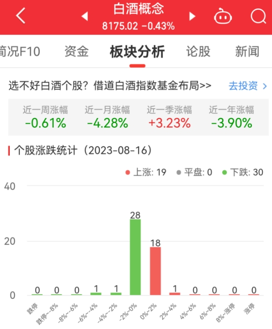 白酒概念板块跌0.43% 建发股份涨2.2%居首