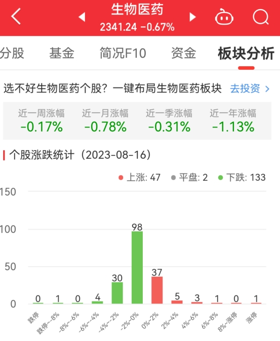 生物医药板块跌0.67% 开开实业涨10.02%居首