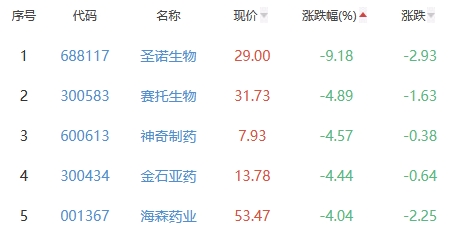 生物医药板块跌0.67% 开开实业涨10.02%居首