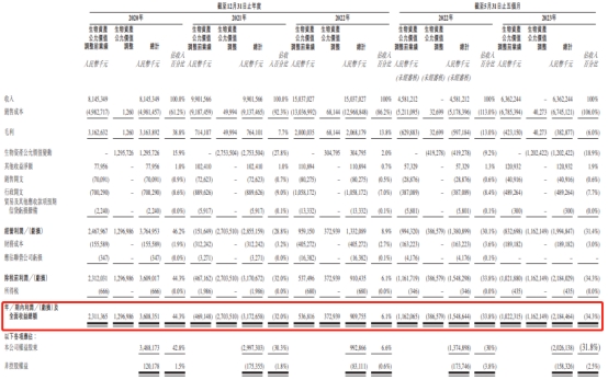 德康农牧营收连升 前5个月亏损近22亿负债率升至83%