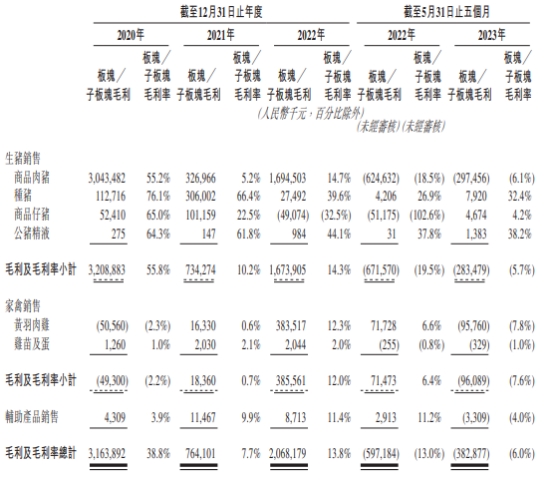 德康农牧营收连升 前5个月亏损近22亿负债率升至83%