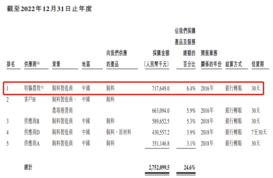 德康农牧营收连升 前5个月亏损近22亿负债率升至83%