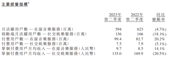 腾讯音乐Q2净利增51.6% 社交娱乐服务收入降24.6%