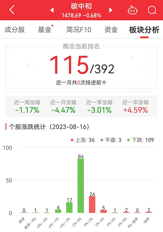 碳中和板块跌0.68% 建工修复涨7.08%居首