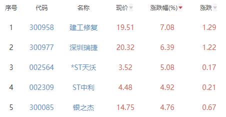 碳中和板块跌0.68% 建工修复涨7.08%居首