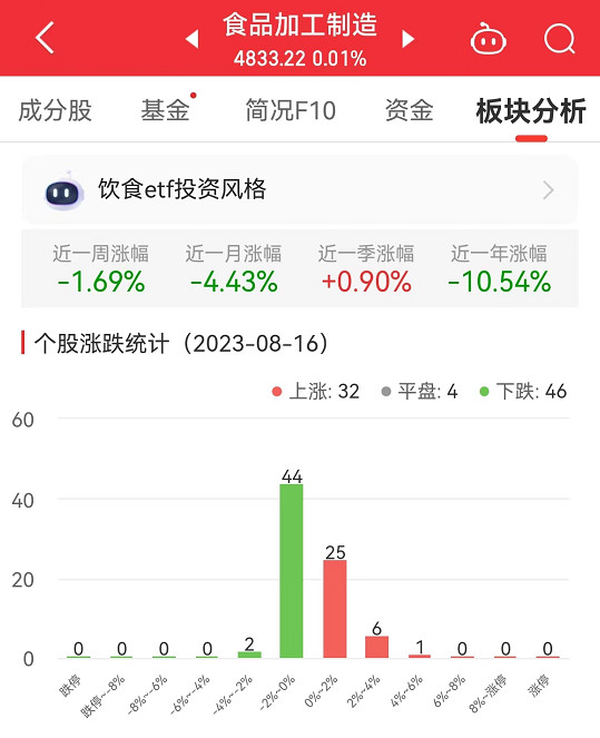 食品加工制造板块涨0.01% 麦趣尔涨4.7%居首