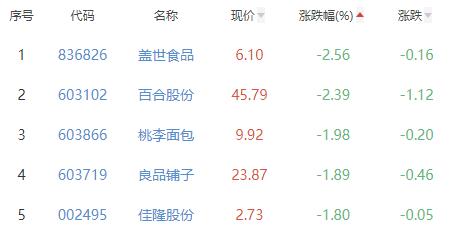 食品加工制造板块涨0.01% 麦趣尔涨4.7%居首