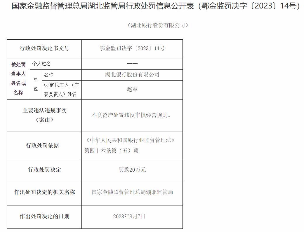 湖北银行违规被罚 不良资产处置违反审慎经营规则