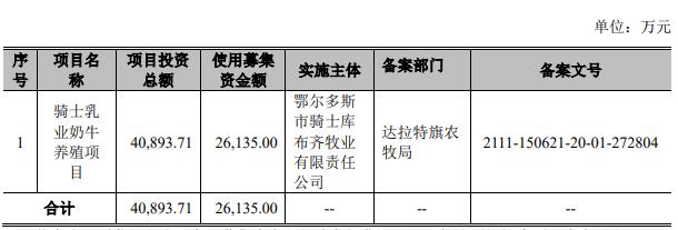 骑士乳业8月23日北交所首发上会 拟募资2.61亿元