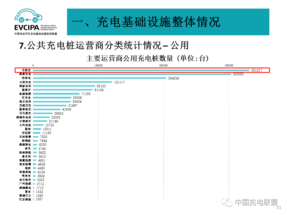 云快充：中国企业级充电服务头部运营商