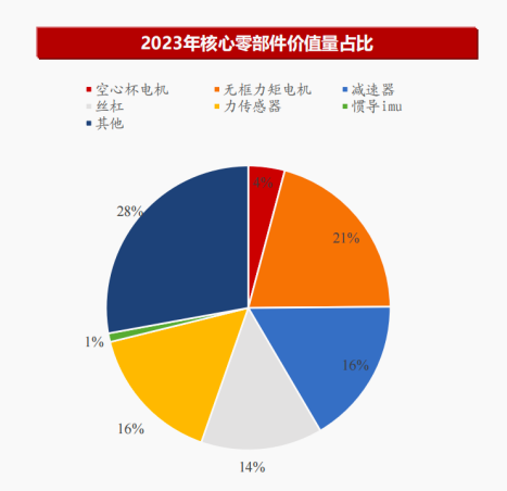 机器人产业迈向多元化新纪元，核心零部件厂商引关注