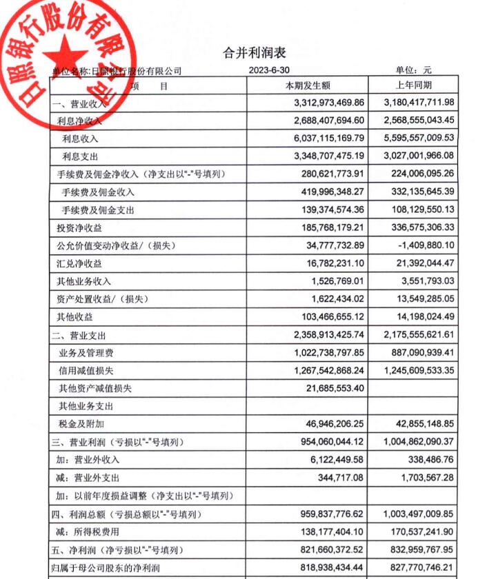 日照银行上半年净利8.22亿 计提信用减值损失12.68亿