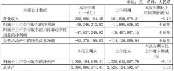 破发股科捷智能上半年亏损 去年上市即巅峰超募4.4亿