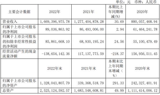 破发股科捷智能上半年亏损 去年上市即巅峰超募4.4亿