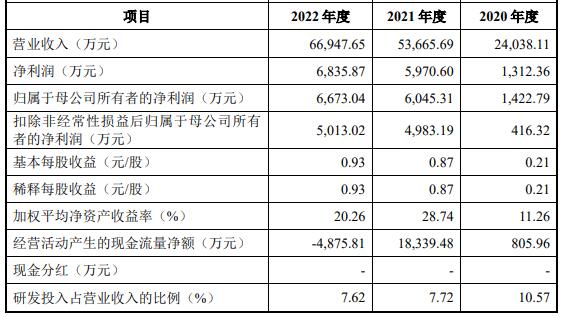 信宇人上市首日涨76% 募资5.8亿去年经营现金流转负