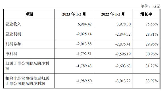 信宇人上市首日涨76% 募资5.8亿去年经营现金流转负