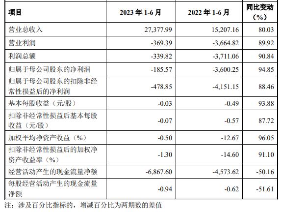 信宇人上市首日涨76% 募资5.8亿去年经营现金流转负