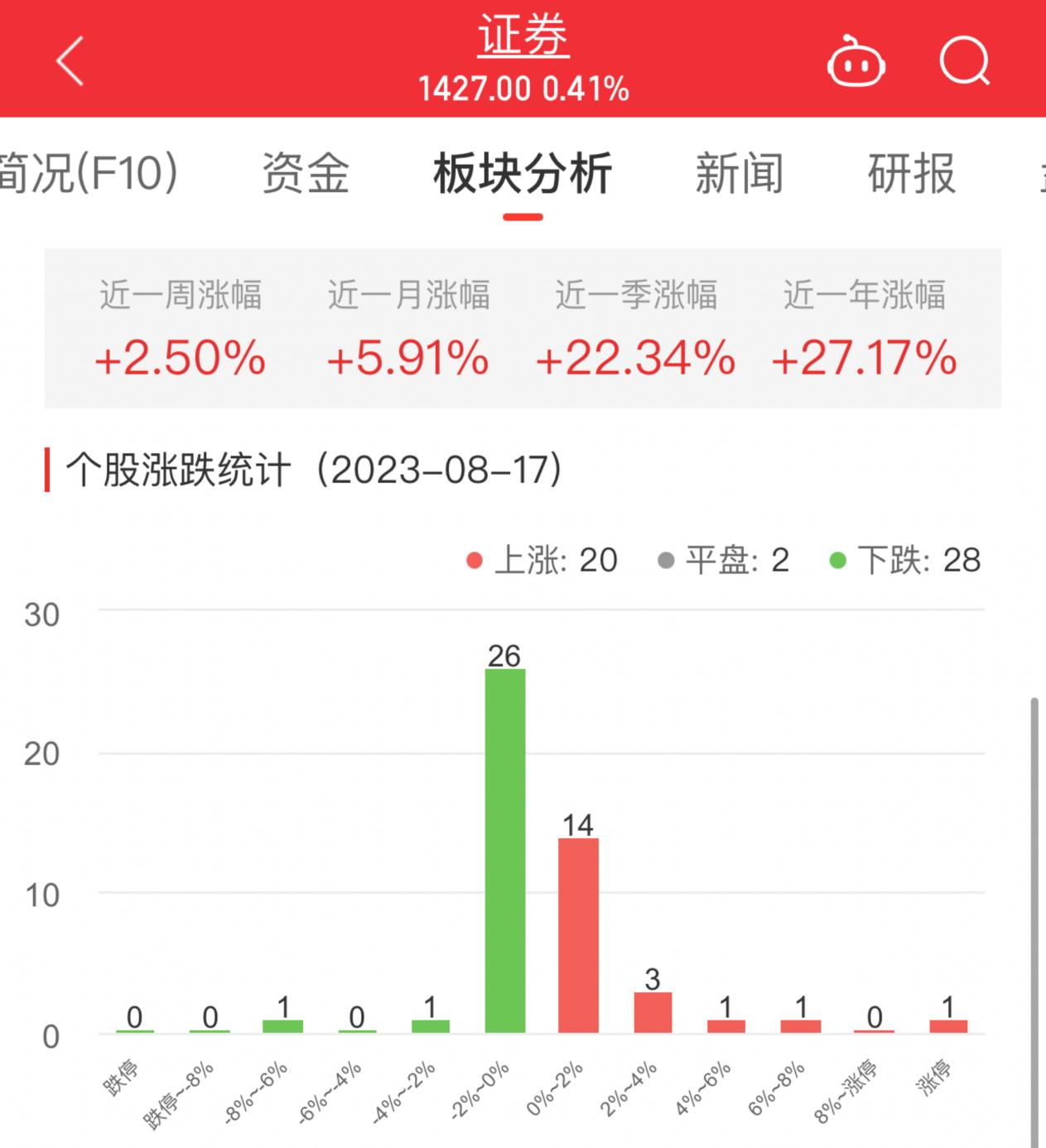 证券板块涨0.41% 国盛金控涨9.98%居首