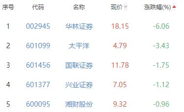 证券板块涨0.41% 国盛金控涨9.98%居首