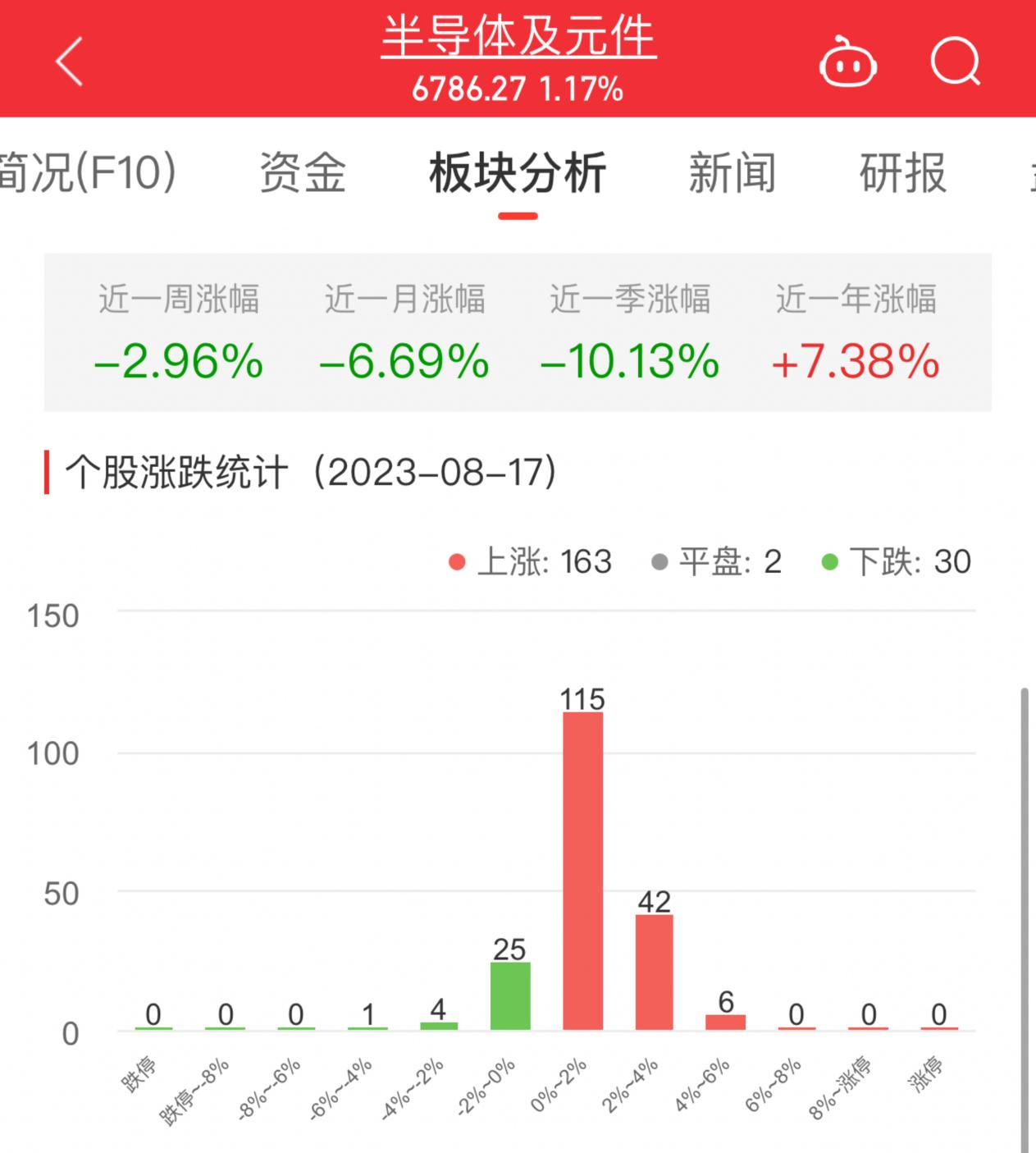 半导体板块涨1.17% 满坤科技涨5.21%居首