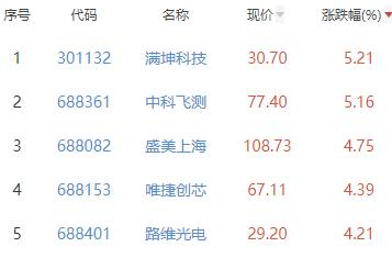 半导体板块涨1.17% 满坤科技涨5.21%居首