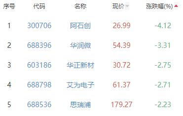 半导体板块涨1.17% 满坤科技涨5.21%居首