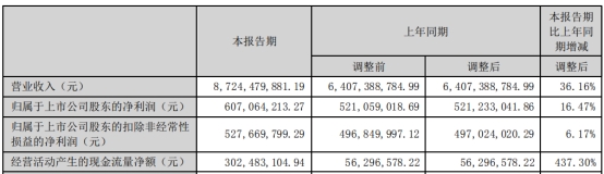 德赛西威上半年扣非净利同比增6% 股价跌3.86%