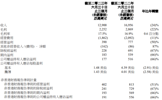 联想集团新一季财报净利降66% 股价午后跳水收跌3%