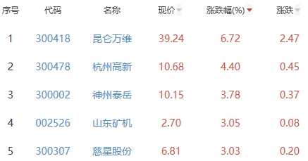 网络游戏板块涨1.31% 昆仑万维涨6.72%居首